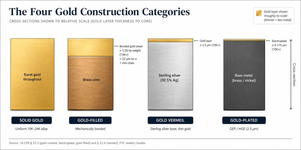 Cross-section diagram comparing gold vermeil vs gold-filled vs gold-plated vs solid gold construction layers, with FTC-defined minimum gold thicknesses labeled
