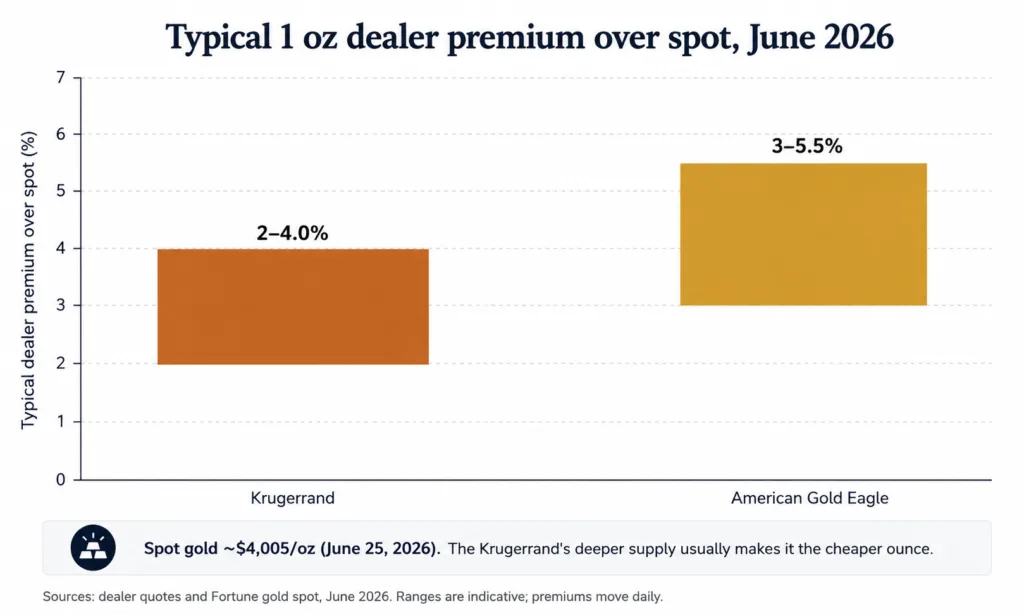 Bar chart comparing the typical dealer premium over spot for the Krugerrand versus the American Gold Eagle as of June 2026