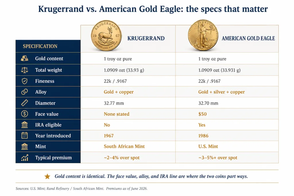 Side by side specification table comparing the Krugerrand and American Gold Eagle on gold content, total weight, fineness, alloy, face value, IRA eligibility, year introduced, and mint