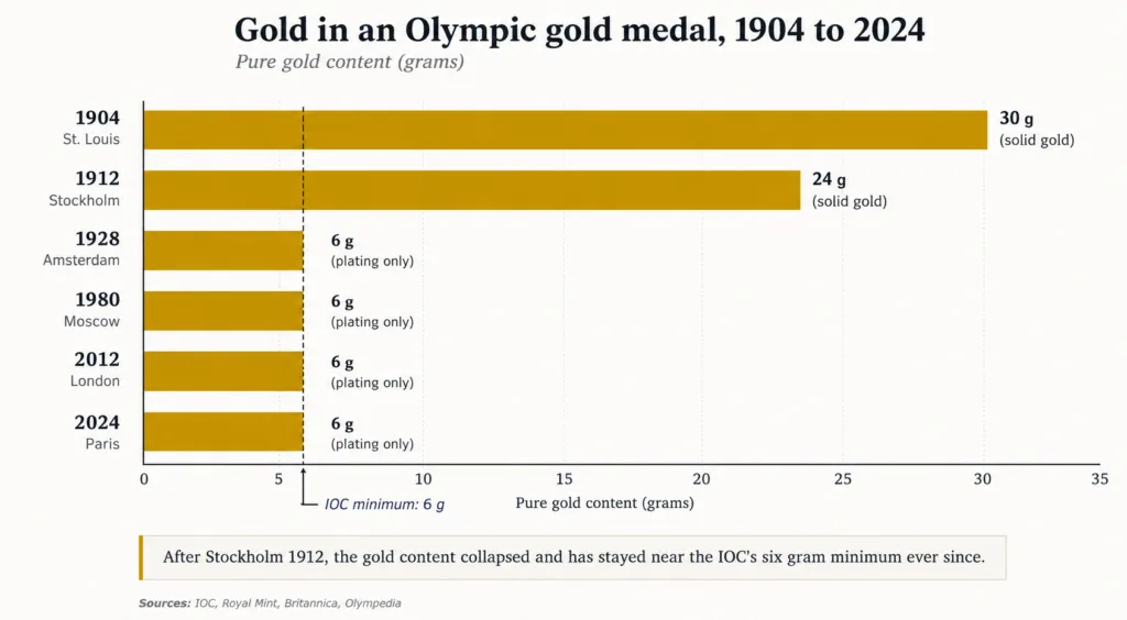 Horizontal bar chart of pure gold content in Olympic gold medals from 1904 to 2024, showing the drop from solid gold to the six gram IOC minimum after 1912