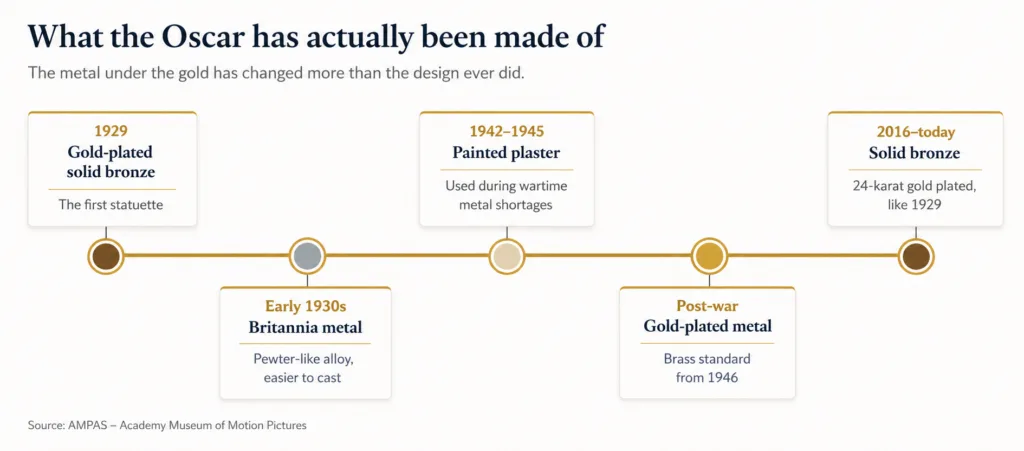 Timeline of what the Oscar statue was made of by decade