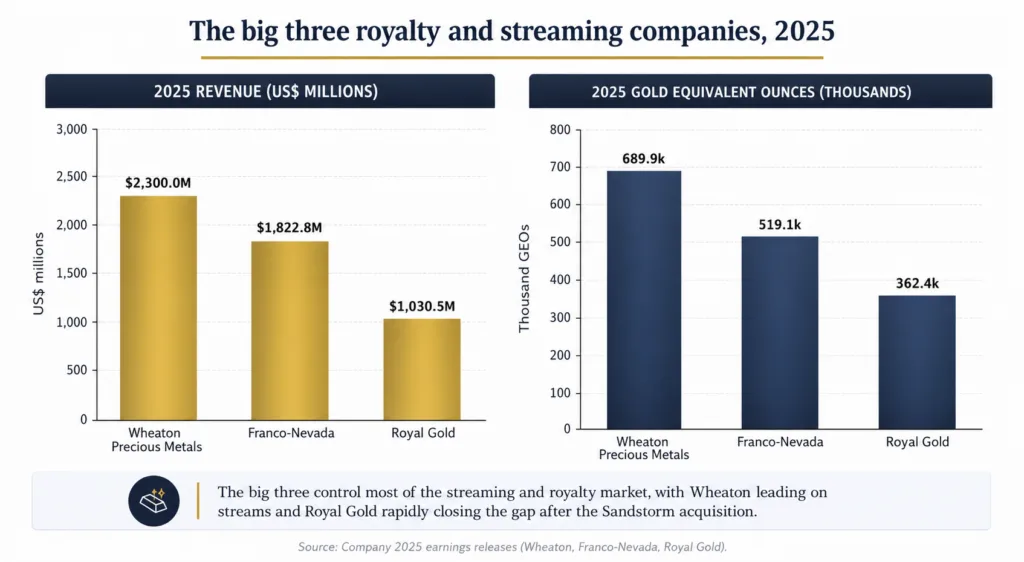 Comparison of 2025 revenue and gold equivalent ounce production for Franco-Nevada, Wheaton Precious Metals, and Royal Gold