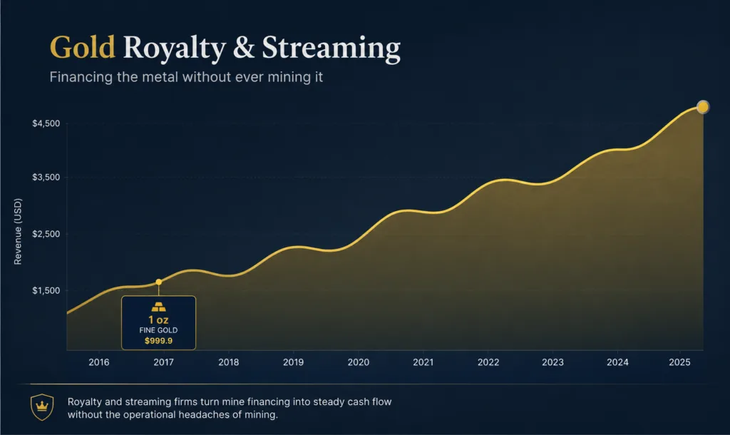 Gold royalty and streaming companies financial performance