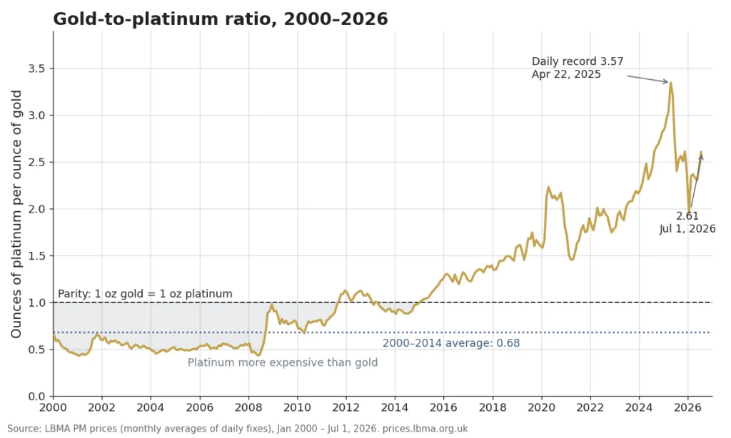 Gold to platinum price ratio from 2000 to July 2026, showing platinum's premium before 2015, the record ratio of 3.57 in April 2025, and 2.61 in July 2026