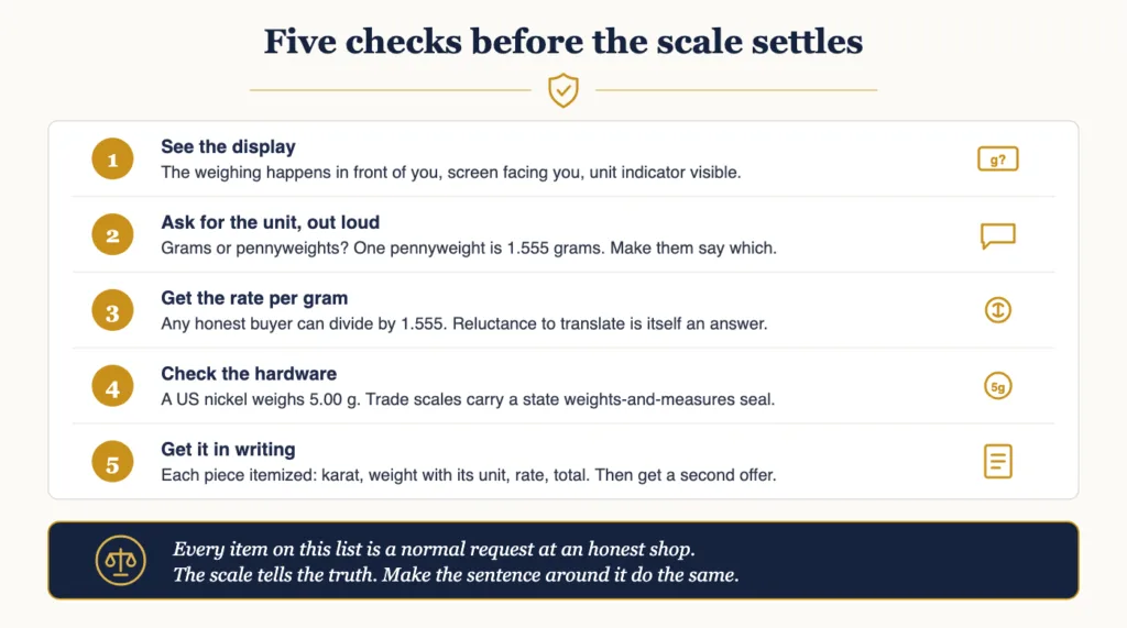 Checklist of five things to verify when selling gold by weight: see the scale display, confirm the unit, ask the price per gram, check the certification seal, and get a written itemized offer
