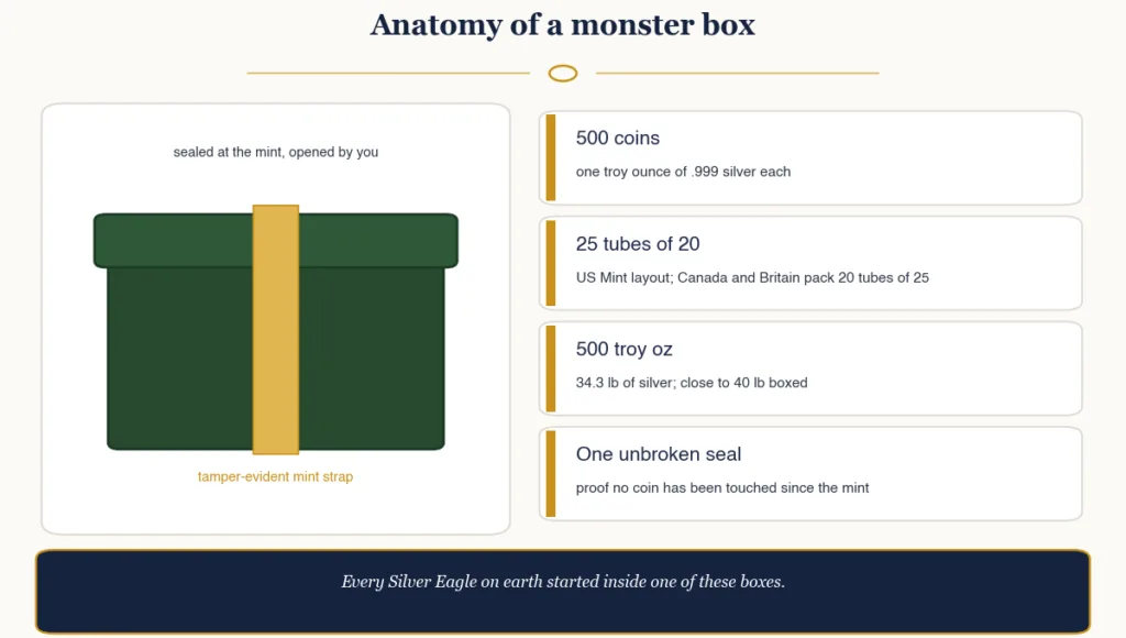Diagram of a silver monster box showing 500 one-ounce coins in 25 tubes of 20, the mint security strap, and the 34-pound total silver weight