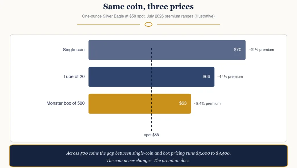 Bar chart comparing per-coin cost of Silver Eagles bought individually, by the tube, and by the sealed monster box at a 58 dollar spot price