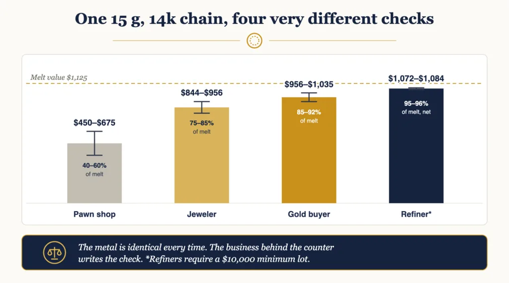 Bar chart comparing typical payouts for the same 15 gram 14 karat gold chain worth about 1125 dollars in melt value: pawn shop 450 to 675 dollars, jeweler 844 to 956 dollars, gold buyer 956 to 1035 dollars, refiner about 1072 to 1084 dollars with a 10000 dollar minimum lot requirement