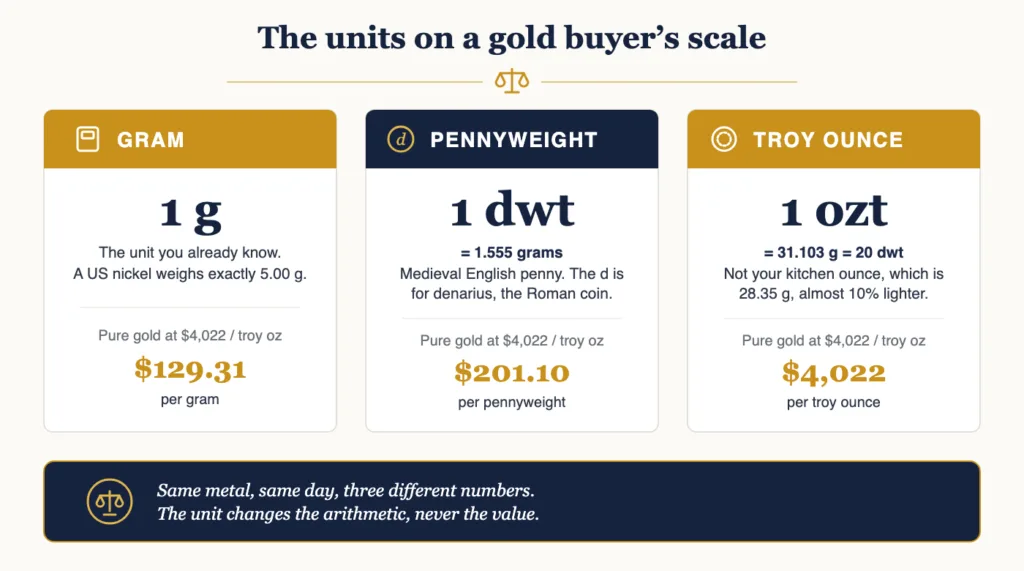 Infographic comparing the gram, pennyweight, and troy ounce as units for weighing gold, showing 1 dwt equals 1.555 grams and 20 dwt equals one troy ounce