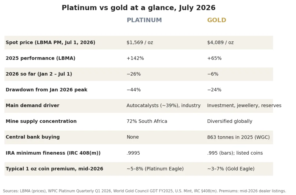 Side-by-side comparison of platinum and gold as of July 2026: price, 2025 performance, demand drivers, supply concentration, volatility, IRA fineness rules, coin premiums, and central bank buying