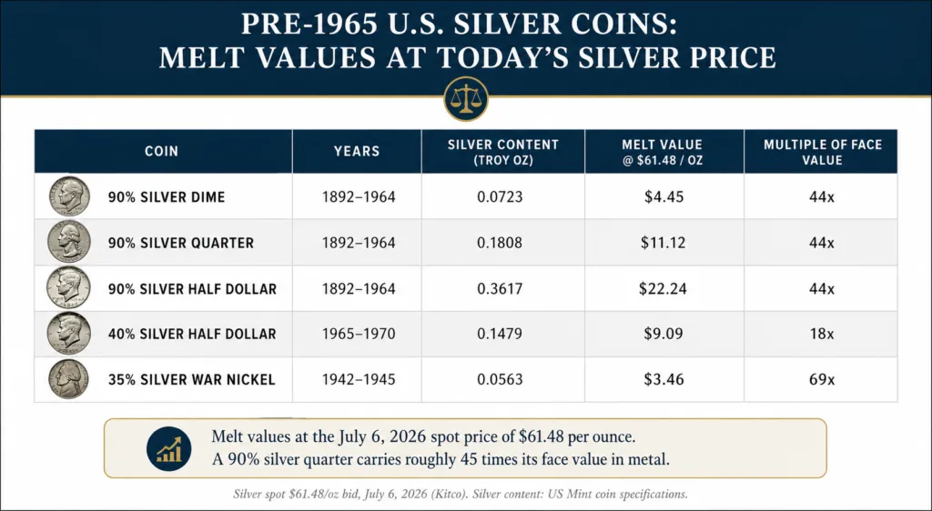Table of US silver coin melt values at $61.48 per ounce silver: 90% dime $4.45, 90% quarter $11.12, 90% half dollar $22.24, 40% half dollar $9.09, 35% war nickel $3.46