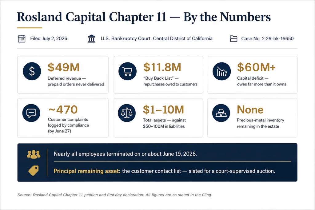 The Rosland Capital Chapter 11 filing at a glance. All figures are as stated in the company's petition and first-day declaration filed in the Central District of California (Case No. 2:26-bk-16650).