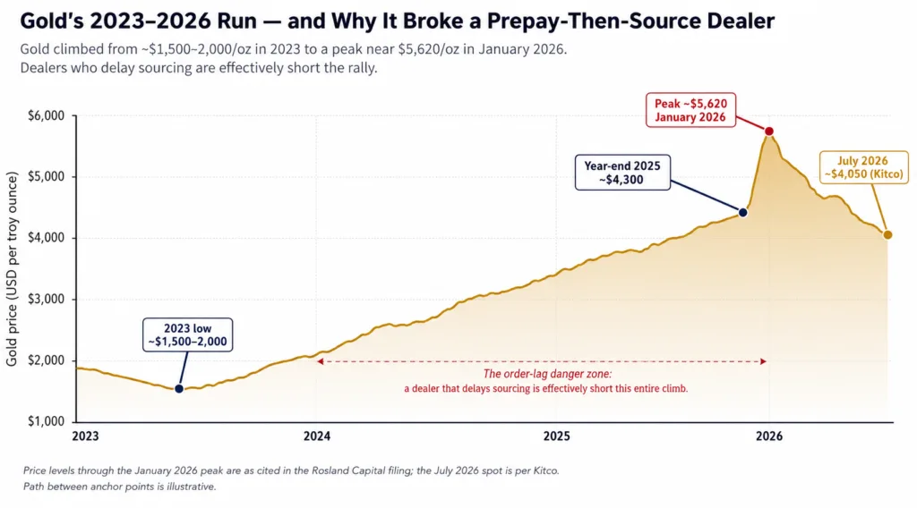 Annotated gold price timeline from 2023 to 2026 showing gold near $1,500–2,000 an ounce in 2023, roughly $4,300 by year-end 2025, a peak near $5,620 in January 2026, and about $4,050 in July 2026, illustrating why a prepay-then-source-later dealer model breaks when prices rise this fast