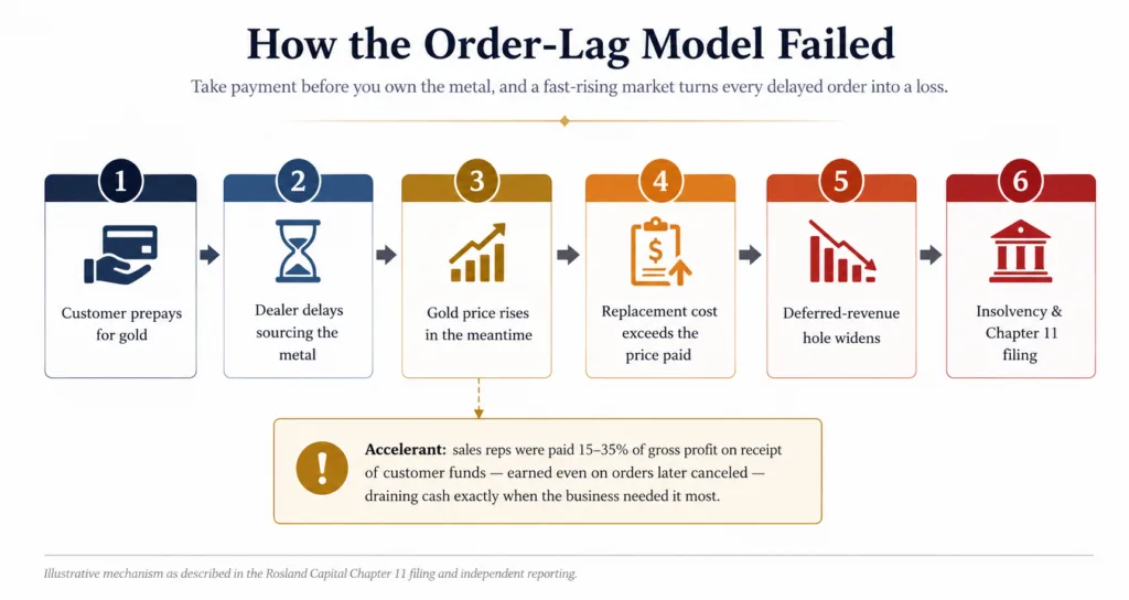 Flow diagram of how the order-lag model failed: customer prepays for gold, the dealer delays sourcing the metal, the gold price rises in the meantime, the dealer's replacement cost climbs above the price the customer already paid, the deferred-revenue shortfall widens across many orders, and the accumulated gap drives the company into insolvency