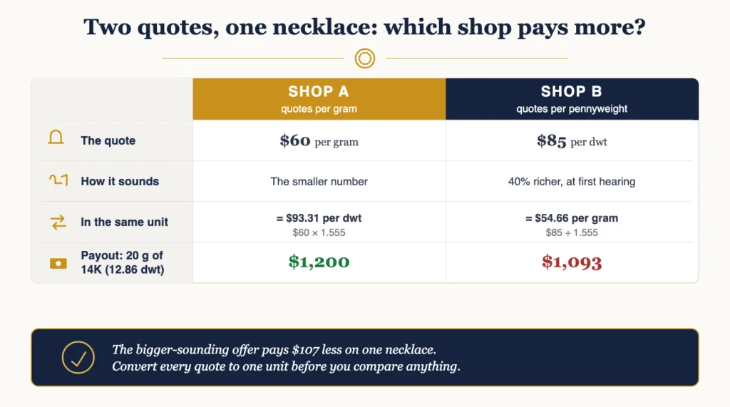 Comparison table showing a $60 per gram gold offer beating an $85 per pennyweight offer by $107 on a 20 gram 14 karat necklace