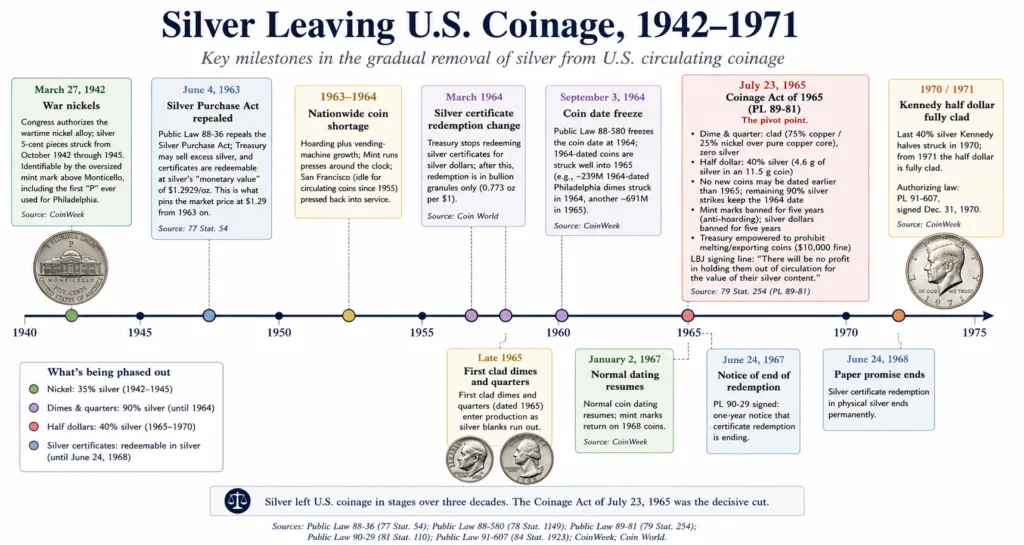 Timeline from 1942 to 1971 showing silver leaving US coinage: war nickels, the 1964 date freeze, the Coinage Act of 1965, the end of silver certificate redemption in 1968, and the fully clad half dollar in 1971