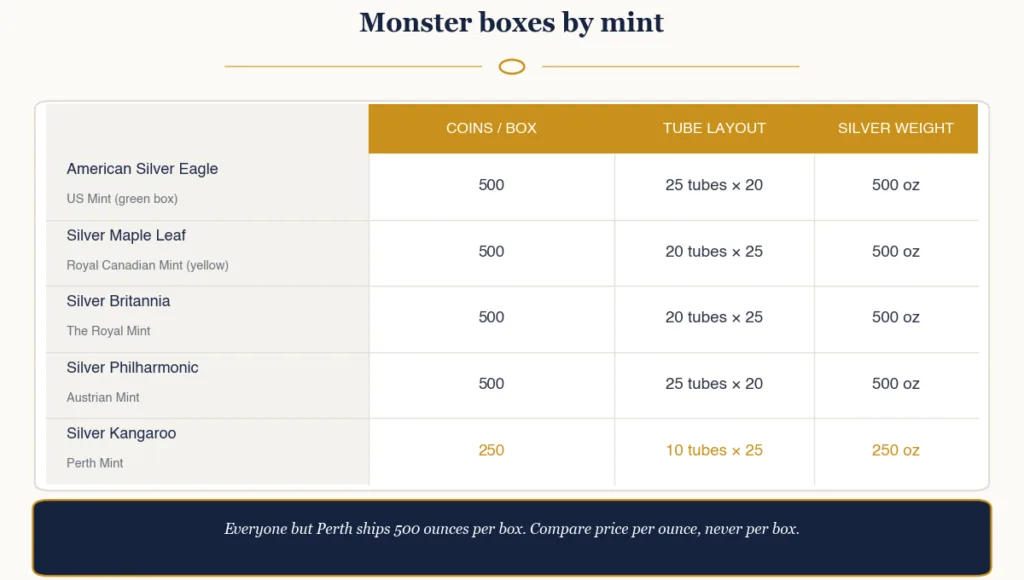 Comparison table of silver monster boxes from the US Mint, Royal Canadian Mint, Royal Mint, Austrian Mint, and Perth Mint showing coins per box, tube layout, and total silver weight