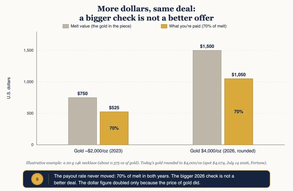 Illustration showing a gold necklace payout doubling in dollars from $525 to $1,050 as gold rises from $2,000 to $4,000, while the payout stays a flat 70 percent of melt value