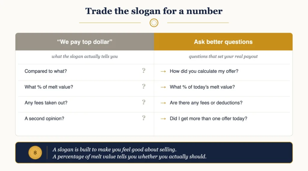 Two column comparison contrasting the vague We Pay Top Dollar slogan against four concrete questions a seller should ask, including how the offer was calculated and what percentage of melt value is being paid