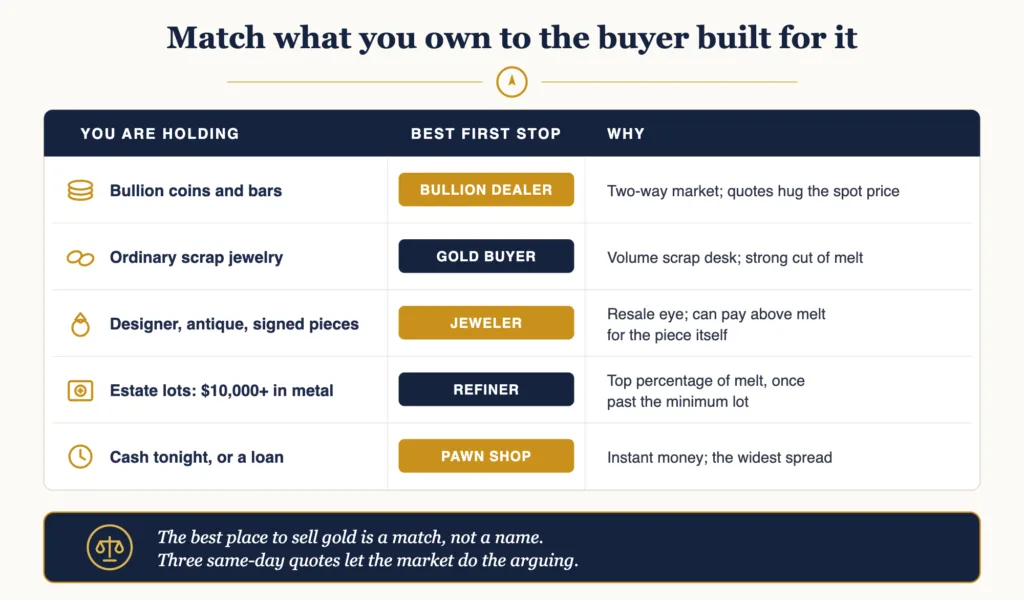 Decision matrix mapping what you are selling to the best buyer: bullion coins and bars to a dealer, ordinary scrap jewelry to a gold buyer, designer and antique pieces to a jeweler, large estate lots to a refiner, urgent cash or a loan to a pawn shop