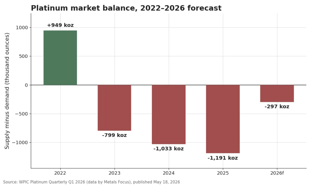 Bar chart of the WPIC annual platinum supply-demand balance from 2022 to the 2026 forecast, showing three deepening deficits and a smaller 297,000 ounce deficit forecast for 2026